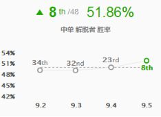 9.5版本中路胜率大评级 岩雀胜率飙升32位回神坛