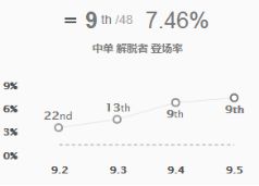 9.5版本中路胜率大评级 岩雀胜率飙升32位回神坛
