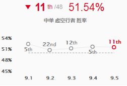 9.5版本中路胜率大评级 岩雀胜率飙升32位回神坛