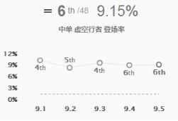 9.5版本中路胜率大评级 岩雀胜率飙升32位回神坛
