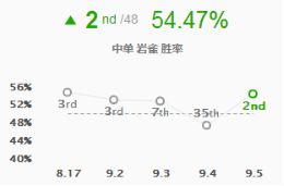 9.5版本中路胜率大评级 岩雀胜率飙升32位回神坛