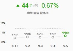 9.5版本中路胜率大评级 岩雀胜率飙升32位回神坛