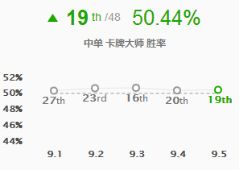 9.5版本中路胜率大评级 岩雀胜率飙升32位回神坛