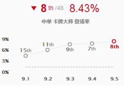9.5版本中路胜率大评级 岩雀胜率飙升32位回神坛
