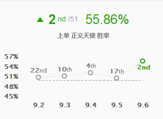 9.6五大加强英雄解析 天使崛起成上单一姐