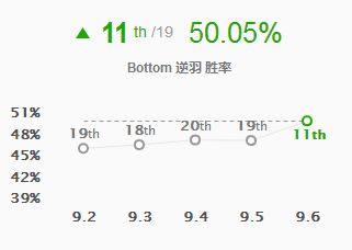 9.6五大加强英雄解析 天使崛起成上单一姐